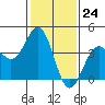 Gaviota tide chart for Wednesday, January 24, 2024