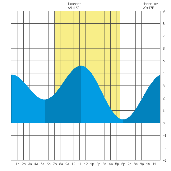 Gaviota tide chart for Monday, January 29, 2024