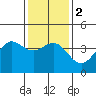 Gaviota tide chart for Tuesday, January 2, 2024