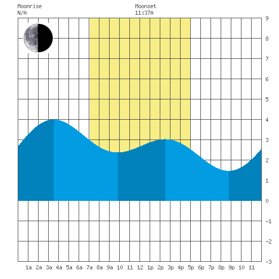 Gaviota tide chart for Wednesday, January 3, 2024
