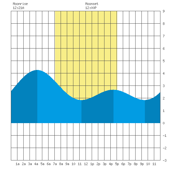 Gaviota tide chart for Thursday, January 4, 2024