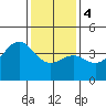 Gaviota tide chart for Thursday, January 4, 2024
