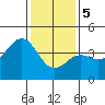 Gaviota tide chart for Friday, January 5, 2024