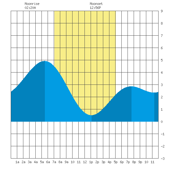 Gaviota tide chart for Saturday, January 6, 2024