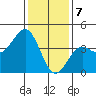 Gaviota tide chart for Sunday, January 7, 2024