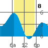 Gaviota tide chart for Monday, January 8, 2024