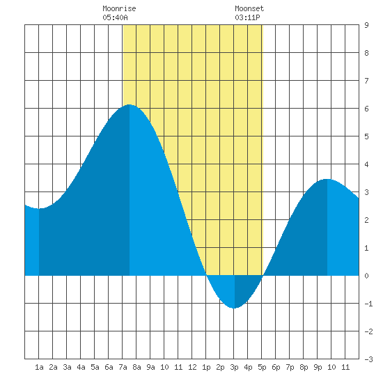 Gaviota tide chart for Tuesday, January 9, 2024
