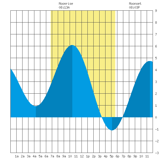 Gaviota tide chart for Sunday, February 11, 2024