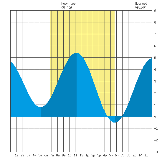 Gaviota tide chart for Monday, February 12, 2024