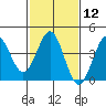 Gaviota tide chart for Monday, February 12, 2024