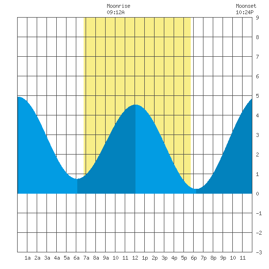 Gaviota tide chart for Tuesday, February 13, 2024