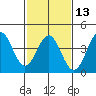 Gaviota tide chart for Tuesday, February 13, 2024