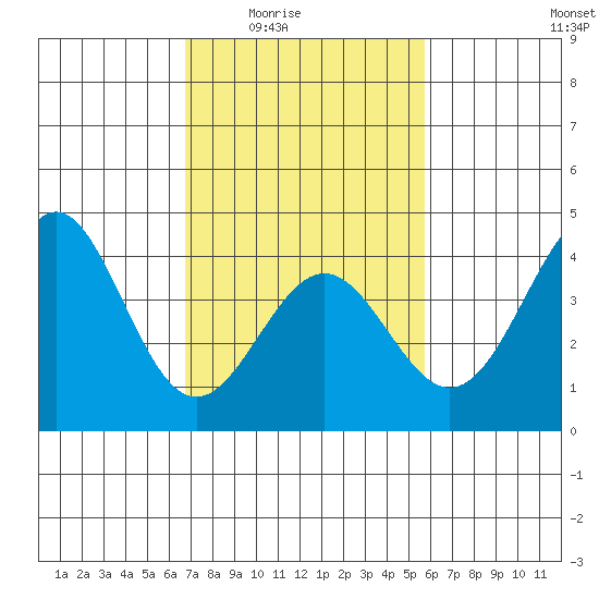 Gaviota tide chart for Wednesday, February 14, 2024