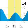 Gaviota tide chart for Wednesday, February 14, 2024