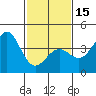 Gaviota tide chart for Thursday, February 15, 2024
