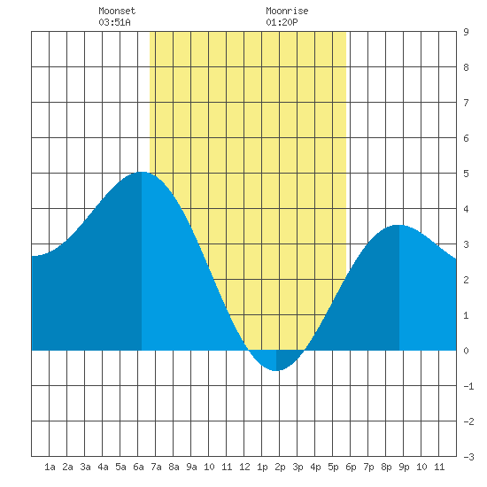 Gaviota tide chart for Monday, February 19, 2024