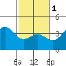 Gaviota tide chart for Thursday, February 1, 2024