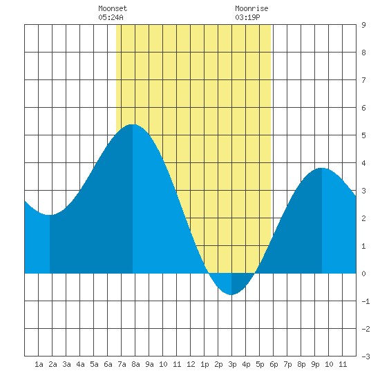 Gaviota tide chart for Wednesday, February 21, 2024