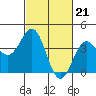 Gaviota tide chart for Wednesday, February 21, 2024