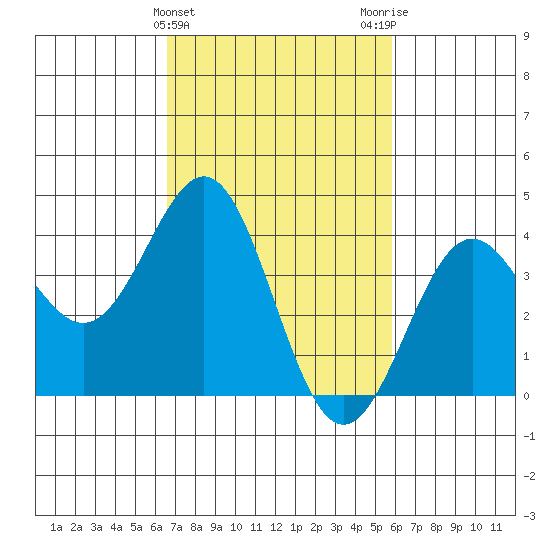 Gaviota tide chart for Thursday, February 22, 2024