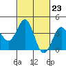 Gaviota tide chart for Friday, February 23, 2024