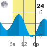 Gaviota tide chart for Saturday, February 24, 2024