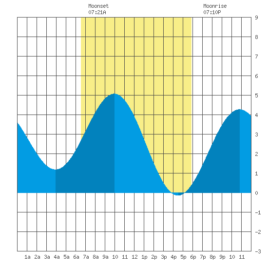 Gaviota tide chart for Sunday, February 25, 2024