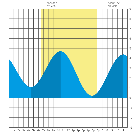 Gaviota tide chart for Monday, February 26, 2024