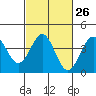 Gaviota tide chart for Monday, February 26, 2024