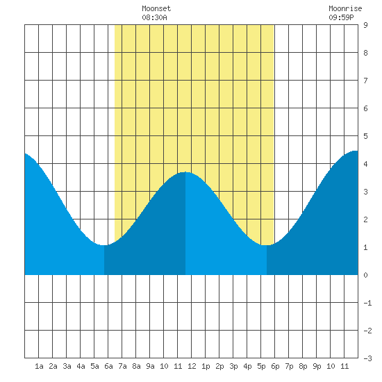 Gaviota tide chart for Wednesday, February 28, 2024
