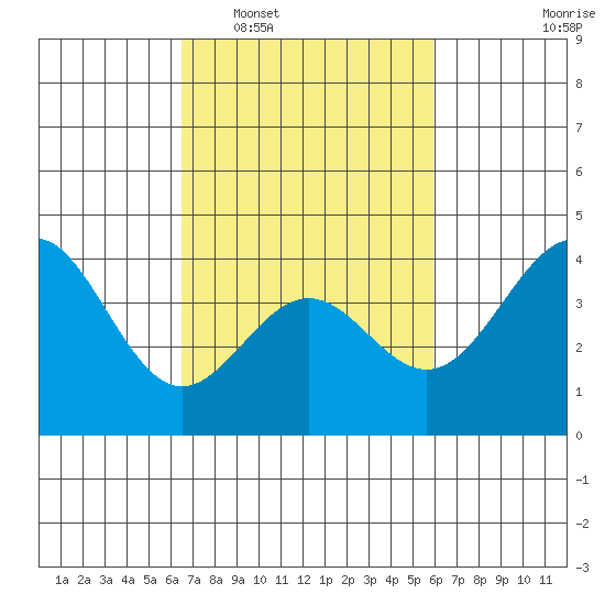 Gaviota tide chart for Thursday, February 29, 2024