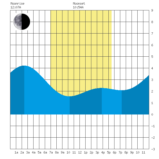 Gaviota tide chart for Friday, February 2, 2024