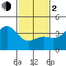 Gaviota tide chart for Friday, February 2, 2024