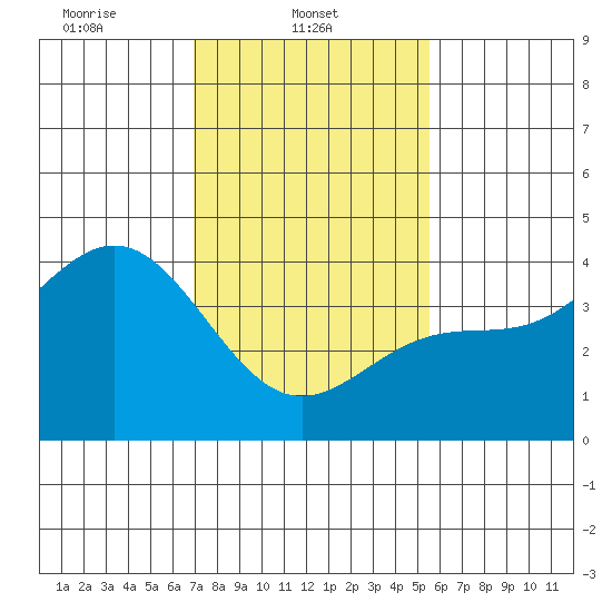 Gaviota tide chart for Saturday, February 3, 2024