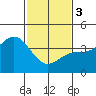 Gaviota tide chart for Saturday, February 3, 2024