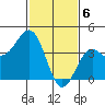 Gaviota tide chart for Tuesday, February 6, 2024