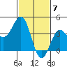 Gaviota tide chart for Wednesday, February 7, 2024