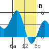 Gaviota tide chart for Thursday, February 8, 2024