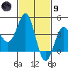 Gaviota tide chart for Friday, February 9, 2024