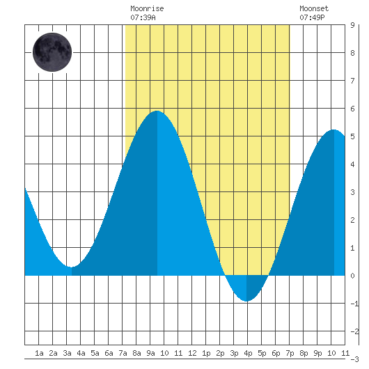 Gaviota tide chart for Sunday, March 10, 2024