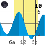Gaviota tide chart for Sunday, March 10, 2024