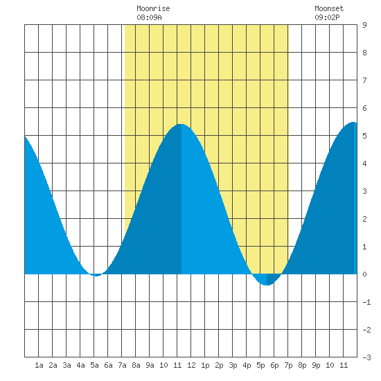 Gaviota tide chart for Monday, March 11, 2024