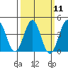 Gaviota tide chart for Monday, March 11, 2024