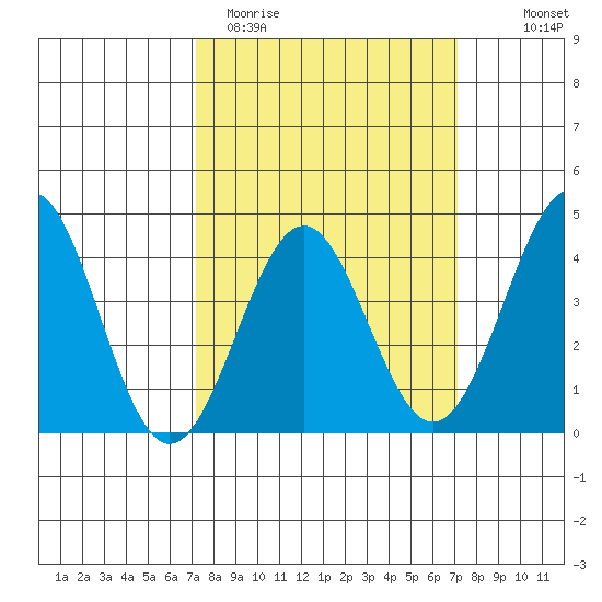 Gaviota tide chart for Tuesday, March 12, 2024