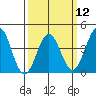 Gaviota tide chart for Tuesday, March 12, 2024
