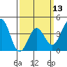 Gaviota tide chart for Wednesday, March 13, 2024