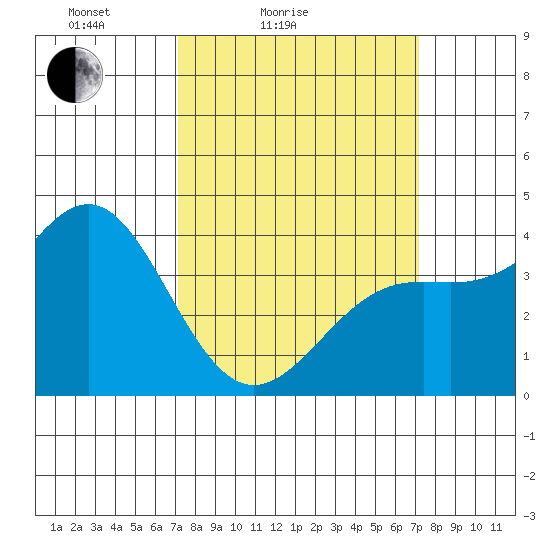 Gaviota tide chart for Saturday, March 16, 2024
