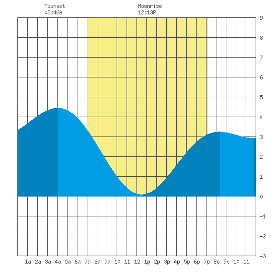 Gaviota tide chart for Sunday, March 17, 2024