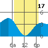 Gaviota tide chart for Sunday, March 17, 2024