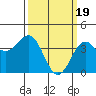 Gaviota tide chart for Tuesday, March 19, 2024